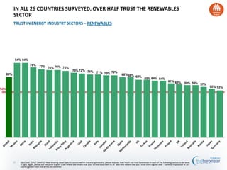 68%
84% 84%
79% 77% 76% 76% 75%
73%72% 71% 71% 70% 70%
68%68% 65%
65% 64% 64%
61% 60% 59% 59% 57%
55% 53%
50%
22
TRUST IN ENERGY INDUSTRY SECTORS – RENEWABLES
IN ALL 26 COUNTRIES SURVEYED, OVER HALF TRUST THE RENEWABLES
SECTOR
Q61C-64C. [SPLIT SAMPLE] Now thinking about specific sectors within the energy industry, please indicate how much you trust businesses in each of the following sectors to do what
is right. Again, please use the same 9-point scale where one means that you “do not trust them at all” and nine means that you “trust them a great deal”. General Population in 26 -
country global total and across 26 countries
 