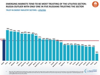 53%
78%
75%
74% 73%
69% 69% 68% 68%
64%
57%
54% 54%53% 53%
50% 47%
40% 40% 40% 40% 39% 38%
36% 36% 35%
18%
50%
24
TRUST IN ENERGY INDUSTRY SECTORS – UTILITIES
EMERGING MARKETS TEND TO BE MOST TRUSTING OF THE UTILITIES SECTOR;
RUSSIA OUTLIER WITH ONLY ONE IN FIVE RUSSIANS TRUSTING THE SECTOR
Q61C-64C. [SPLIT SAMPLE] Now thinking about specific sectors within the energy industry, please indicate how much you trust businesses in each of the following sectors to do what
is right. Again, please use the same 9-point scale where one means that you “do not trust them at all” and nine means that you “trust them a great deal”. General Population in 26 -
country global total and across 26 countries
 