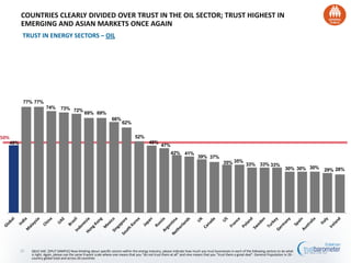 49%
77% 77%
74% 73% 72%
69% 69%
66%
62%
52%
49%
47%
42% 41%
39% 37%
35% 35%
33% 33% 33%
30% 30% 30% 29% 28%
50%
25
TRUST IN ENERGY SECTORS – OIL
COUNTRIES CLEARLY DIVIDED OVER TRUST IN THE OIL SECTOR; TRUST HIGHEST IN
EMERGING AND ASIAN MARKETS ONCE AGAIN
Q61C-64C. [SPLIT SAMPLE] Now thinking about specific sectors within the energy industry, please indicate how much you trust businesses in each of the following sectors to do what
is right. Again, please use the same 9-point scale where one means that you “do not trust them at all” and nine means that you “trust them a great deal”. General Population in 26 -
country global total and across 26 countries
 