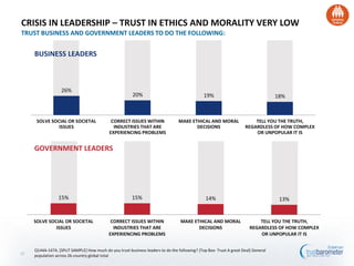 26%
20% 19% 18%
SOLVE SOCIAL OR SOCIETAL
ISSUES
CORRECT ISSUES WITHIN
INDUSTRIES THAT ARE
EXPERIENCING PROBLEMS
MAKE ETHICAL AND MORAL
DECISIONS
TELL YOU THE TRUTH,
REGARDLESS OF HOW COMPLEX
OR UNPOPULAR IT IS
CRISIS IN LEADERSHIP – TRUST IN ETHICS AND MORALITY VERY LOW
TRUST BUSINESS AND GOVERNMENT LEADERS TO DO THE FOLLOWING:
15% 15% 14% 13%
SOLVE SOCIAL OR SOCIETAL
ISSUES
CORRECT ISSUES WITHIN
INDUSTRIES THAT ARE
EXPERIENCING PROBLEMS
MAKE ETHICAL AND MORAL
DECISIONS
TELL YOU THE TRUTH,
REGARDLESS OF HOW COMPLEX
OR UNPOPULAR IT IS
GOVERNMENT LEADERS
27
BUSINESS LEADERS
Q144A-147A. [SPLIT SAMPLE] How much do you trust business leaders to do the following? (Top Box- Trust A great Deal) General
population across 26-country global total
 