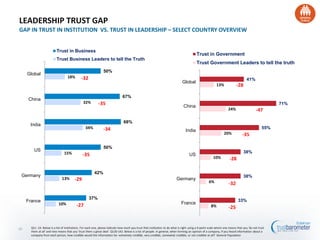 8%
6%
10%
20%
24%
13%
33%
38%
38%
55%
71%
41%
France
Germany
US
India
China
Global
Trust in Government
Trust Government Leaders to tell the truth
10%
13%
15%
34%
32%
18%
37%
42%
50%
68%
67%
50%
France
Germany
US
India
China
Global
Trust in Business
Trust Business Leaders to tell the Truth
LEADERSHIP TRUST GAP
GAP IN TRUST IN INSTITUTION VS. TRUST IN LEADERSHIP – SELECT COUNTRY OVERVIEW
Q11 -14. Below is a list of institutions. For each one, please indicate how much you trust that institution to do what is right using a 9-point scale where one means that you 'do not trust
them at all' and nine means that you 'trust them a great deal'. Q130-143. Below is a list of people. In general, when forming an opinion of a company, if you heard information about a
company from each person, how credible would the information be--extremely credible, very credible, somewhat credible, or not credible at all? General Population
-32
-35
-34
-35
-27
-28
-47
-35
-28
-25
-29
-32
29
 