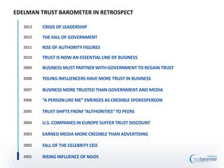 2013
RISING INFLUENCE OF NGOS2001
FALL OF THE CELEBRITY CEO2002
EARNED MEDIA MORE CREDIBLE THAN ADVERTISING2003
U.S. COMPANIES IN EUROPE SUFFER TRUST DISCOUNT2004
TRUST SHIFTS FROM “AUTHORITIES” TO PEERS2005
“A PERSON LIKE ME” EMERGES AS CREDIBLE SPOKESPERSON2006
BUSINESS MORE TRUSTED THAN GOVERNMENT AND MEDIA2007
YOUNG INFLUENCERS HAVE MORE TRUST IN BUSINESS2008
BUSINESS MUST PARTNER WITH GOVERNMENT TO REGAIN TRUST2009
TRUST IS NOW AN ESSENTIAL LINE OF BUSINESS2010
RISE OF AUTHORITY FIGURES2011
THE FALL OF GOVERNMENT2012
CRISIS OF LEADERSHIP
EDELMAN TRUST BAROMETER IN RETROSPECT
3
 