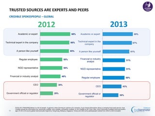 69%
67%
61%
51%
51%
50%
43%
36%
Academic or expert
Technical expert in the
company
A person like yourself
Financial or industry
analyst
NGO representative
Regular employee
CEO
Government official or
regulator
TRUSTED SOURCES ARE EXPERTS AND PEERS
CREDIBLE SPOKESPEOPLE – GLOBAL
29%
38%
46%
50%
50%
65%
66%
68%
Government official or regulator
CEO
Financial or industry analyst
NGO representative
Regular employee
A person like yourself
Technical expert in the company
Academic or expert
20132012
Q130-143. [TRACKING] Below is a list of people. In general, when forming an opinion of a company, if you heard information about a company from each person, how
credible would the information be--extremely credible, very credible, somewhat credible, or not credible at all? (Top 2 Box, Very/ Extremely Credible) Informed publics
ages 25-64 in 20 country global total (excludes Argentina, Hong Kong, Malaysia, Singapore, Turkey and UAE) (only spokespeople tracked from 2012 to 2013 included)30
 