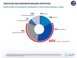 SKEPTICISM AND DISPERSION REQUIRES REPETITION
Q165. [TRACKING] Think about everything you see or hear every day about companies, whether it is positive or negative. How many times in general do you need to be
exposed to something about a specific company to believe that the information is likely to be true? (Provide Space to Insert Number) Informed Publics Ages 25-64 in 26-
country global total (excludes Don’t Know Responses)
4% ONCE (1)
14% TWICE (2)
64% THREE TO FIVE TIMES
12%
TEN OR MORE TIMES (10+)
6%
SIX TO NINE TIMES (6-9)
29%
FOUR OR FIVE TIMES (4-5)
MAJORITY NEEDS TO HEAR COMPANY INFORMATION 3-5 TIMES TO BELIEVE MESSAGES – GLOBAL
35% THREE TIMES (3)
32
 