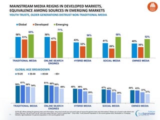58% 58%
43% 41% 40%
51%
47%
32%
26%
30%
65%
71%
56% 58%
52%
TRADITIONAL MEDIA ONLINE SEARCH
ENGINES
HYBRID MEDIA SOCIAL MEDIA OWNED MEDIA
Global Developed Emerging
Q178-182. When looking for general news and information, how much would you trust each type of source for general news and information? Please use a 9-point scale where one
means that you "do not trust it at all" and nine means that you "trust it a great deal". (Top 4 Box, Trust) General Population in 26-country global total, Developed vs. Emerging
Markets; Age breakdown for general population in 26-country global total
MAINSTREAM MEDIA REIGNS IN DEVELOPED MARKETS,
EQUIVALENCE AMONG SOURCES IN EMERGING MARKETS
YOUTH TRUSTS, OLDER GENERATIONS DISTRUST NON-TRADITIONAL MEDIA
59%
61%
49% 47% 44%
61% 60%
48%
45% 43%
56% 56%
40%
37% 37%
54%
49%
29% 29% 31%
TRADITIONAL MEDIA ONLINE SEARCH
ENGINES
HYBRID MEDIA SOCIAL MEDIA OWNED MEDIA
18-29 30-44 45-64 65+
GLOBAL AGE BREAKDOWN
33
 