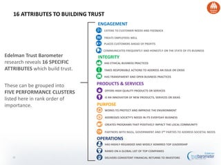 16 ATTRIBUTES TO BUILDING TRUST
COMMUNICATES FREQUENTLY AND HONESTLY ON THE STATE OF ITS BUSINESS
LISTENS TO CUSTOMER NEEDS AND FEEDBACK
TREATS EMPLOYEES WELL
PLACES CUSTOMERS AHEAD OF PROFITS
INTEGRITY
TAKES RESPONSIBLE ACTIONS TO ADDRESS AN ISSUE OR CRISIS
HAS TRANSPARENT AND OPEN BUSINESS PRACTICES
HAS ETHICAL BUSINESS PRACTICES
PURPOSE
OPERATIONS
DELIVERS CONSISTENT FINANCIAL RETURNS TO INVESTORS
HAS HIGHLY-REGARDED AND WIDELY ADMIRED TOP LEADERSHIP
RANKS ON A GLOBAL LIST OF TOP COMPANIES
PRODUCTS & SERVICES
IS AN INNOVATOR OF NEW PRODUCTS, SERVICES OR IDEAS
OFFERS HIGH QUALITY PRODUCTS OR SERVICES
WORKS TO PROTECT AND IMPROVE THE ENVIRONMENT
ADDRESSES SOCIETY’S NEEDS IN ITS EVERYDAY BUSINESS
CREATES PROGRAMS THAT POSITIVELY IMPACT THE LOCAL COMMUNITY
PARTNERS WITH NGOs, GOVERNMENT AND 3RD PARTIES TO ADDRESS SOCIETAL NEEDS
ENGAGEMENT
Edelman Trust Barometer
research reveals 16 SPECIFIC
ATTRIBUTES which build trust.
These can be grouped into
FIVE PERFORMANCE CLUSTERS
listed here in rank order of
importance.
35
 
