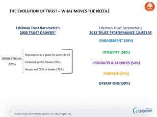 THE EVOLUTION OF TRUST – WHAT MOVES THE NEEDLE
INTEGRITY (58%)
PURPOSE (47%)
OPERATIONS (39%)
PRODUCTS & SERVICES (54%)
ENGAGEMENT (59%)
Edelman Trust Barometer’s
2013 TRUST PERFORMANCE CLUSTERS
Edelman Trust Barometer’s
2008 TRUST DRIVERS*
OPERATIONS
(76%)
Reputation as a place to work (81%)
Financial performance (76%)
Respected CEO or leader (71%)
36
*Data used includes Informed Publics ages 35-64 only in 18-country global total
 