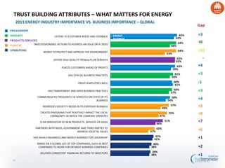 38%
38%
41%
37%
44%
47%
49%
54%
57%
61%
58%
59%
63%
53%
58%
62%
39%
40%
42%
43%
51%
55%
57%
58%
60%
60%
61%
63%
63%
64%
64%
65%
DELIVERS CONSISTENT FINANCIAL RETURNS TO INVESTORS
RANKS ON A GLOBAL LIST OF TOP COMPANIES, SUCH AS BEST
COMPANIES TO WORK FOR OR MOST ADMIRED COMPANIES
HAS HIGHLY-REGARDED AND WIDELY ADMIRED TOP LEADERSHIP
PARTNERS WITH NGOS, GOVERNMENT AND THIRD PARTIES TO
ADDRESS SOCIETAL ISSUES
IS AN INNOVATOR OF NEW PRODUCTS, SERVICES OR IDEAS
CREATES PROGRAMS THAT POSITIVELY IMPACT THE LOCAL
COMMUNITY IN WHICH THE COMPANY OPERATES
ADDRESSES SOCIETY'S NEEDS IN ITS EVERYDAY BUSINESS
COMMUNICATES FREQUENTLY & HONESTLY ON STATE OF ITS
BUSINESS
HAS TRANSPARENT AND OPEN BUSINESS PRACTICES
TREATS EMPLOYEES WELL
HAS ETHICAL BUSINESS PRACTICES
PLACES CUSTOMERS AHEAD OF PROFITS
OFFERS HIGH QUALITY PRODUCTS OR SERVICES
WORKS TO PROTECT AND IMPROVE THE ENVIRONMENT
TAKES RESPONSIBLE ACTIONS TO ADDRESS AN ISSUE OR A CRISIS
LISTENS TO CUSTOMER NEEDS AND FEEDBACK
2013 ENERGY INDUSTRY IMPORTANCE VS. BUSINESS IMPORTANCE – GLOBAL
TRUST BUILDING ATTRIBUTES – WHAT MATTERS FOR ENERGY
Gap
+3
+6
+11
-
+4
+3
-1
+3
+4
+8
+8
+7
+6
+1
+2
+1
ENERGY
BUSINESS
37
 