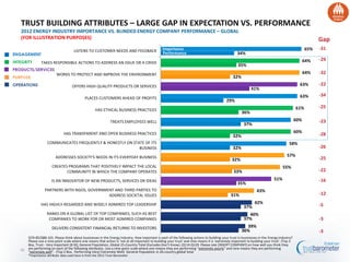 38
36%
37%
37%
31%
35%
33%
32%
32%
32%
37%
36%
29%
41%
32%
35%
34%
39%
40%
42%
43%
51%
55%
57%
58%
60%
60%
61%
63%
63%
64%
64%
65%
DELIVERS CONSISTENT FINANCIAL RETURNS TO INVESTORS
RANKS ON A GLOBAL LIST OF TOP COMPANIES, SUCH AS BEST
COMPANIES TO WORK FOR OR MOST ADMIRED COMPANIES
HAS HIGHLY-REGARDED AND WIDELY ADMIRED TOP LEADERSHIP
PARTNERS WITH NGOS, GOVERNMENT AND THIRD PARTIES TO
ADDRESS SOCIETAL ISSUES
IS AN INNOVATOR OF NEW PRODUCTS, SERVICES OR IDEAS
CREATES PROGRAMS THAT POSITIVELY IMPACT THE LOCAL
COMMUNITY IN WHICH THE COMPANY OPERATES
ADDRESSES SOCIETY'S NEEDS IN ITS EVERYDAY BUSINESS
COMMUNICATES FREQUENTLY & HONESTLY ON STATE OF ITS
BUSINESS
HAS TRANSPARENT AND OPEN BUSINESS PRACTICES
TREATS EMPLOYEES WELL
HAS ETHICAL BUSINESS PRACTICES
PLACES CUSTOMERS AHEAD OF PROFITS
OFFERS HIGH QUALITY PRODUCTS OR SERVICES
WORKS TO PROTECT AND IMPROVE THE ENVIRONMENT
TAKES RESPONSIBLE ACTIONS TO ADDRESS AN ISSUE OR A CRISIS
LISTENS TO CUSTOMER NEEDS AND FEEDBACK
-31
-29
-32
-22
-34
-25
-23
-28
-26
-25
-22
-16
-12
-5
-3
-3
Q70-85/Q86-101. Please think about businesses in the Energy Industry. How important is each of the following actions to building your trust in businesses in the Energy Industry?
Please use a nine-point scale where one means that action is 'not at all important to building your trust' and nine means it is 'extremely important to building your trust'. [Top 2
Box, Trust - Very Important (8-9)], General Population, Global 25-Country Total (Excludes Don’t Know) ;Q114-Q129. Please rate [INSERT COMPANY] on how well you think they
are performing on each of the following attributes. Use a nine-point scale where one means they are performing “extremely poorly” and nine means they are performing
“extremely well”. (Top 2 Box, Performing Very/ Extremely Well) General Population in 26-country global total
*Importance attribute data used here is from the 2012 Trust Barometer
2012 ENERGY INDUSTRY IMPORTANCE VS. BLINDED ENERGY COMPANY PERFORMANCE – GLOBAL
(FOR ILLUSTRATION PURPOSES) Gap
Importance
Performance
TRUST BUILDING ATTRIBUTES – LARGE GAP IN EXPECTATION VS. PERFORMANCE
 