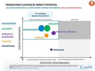 39
PRODUCTS
& SERVICES
ENGAGEMENT
INTEGRITY
PURPOSE
OPERATIONS
Trust-Building
Opportunity Quadrant
PRIORITIZING CLUSTERS BY IMPACT POTENTIAL
Q114-Q129. Please rate [INSERT COMPANY] on how well you think they are performing on each of the following attributes. Use a nine-point scale where one means they are
performing “extremely poorly” and nine means they are performing “extremely well”. (Top 2 Box, Performing Very/ Extremely Well) General Population in 26-country
global total
*Energy importance attributes data was asked in the 2012 Trust Barometer
INTEGRITY
UNDER-PERFORMING ON HIGH PRIORITIES PERFORMING
Quality
Society
Communicates
Customers
PERCEIVED PERFORMANCE
STATEDIMPORTANCE
LOW PERFORMANCE ON LOWER EXPECTATIONS OVER-PERFORMING ON LOWER PRIORITIES
ENGAGEMENT
PRODUCTS & SERVICES
PURPOSE
OPERATIONS
2012 ENERGY IMPORTANCE VS. BLINDED ENERGY COMPANY PERFORMANCE (FOR ILLUSTRATION PURPOSES)
 
