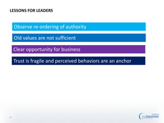 LESSONS FOR LEADERS
44
Observe re-ordering of authority
Old values are not sufficient
Clear opportunity for business
Trust is fragile and perceived behaviors are an anchor
 