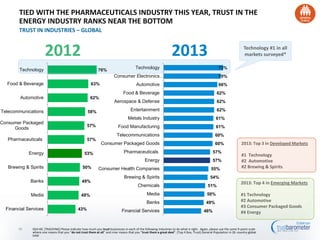 Q43-60. [TRACKING] Please indicate how much you trust businesses in each of the following industries to do what is right. Again, please use the same 9-point scale
where one means that you “do not trust them at all” and nine means that you “trust them a great deal”. (Top 4 Box, Trust) General Population in 26 -country global
total
73%
70%
66%
62%
62%
62%
61%
61%
60%
60%
57%
57%
55%
54%
51%
50%
49%
46%
Technology
Consumer Electronics…
Automotive
Food & Beverage
Aerospace & Defense
Entertainment
Metals Industry
Food Manufacturing
Telecommunications
Consumer Packaged Goods
Pharmaceuticals
Energy
Consumer Health Companies
Brewing & Spirits
Chemicals
Media
Banks
Financial Services
TIED WITH THE PHARMACEUTICALS INDUSTRY THIS YEAR, TRUST IN THE
ENERGY INDUSTRY RANKS NEAR THE BOTTOM
TRUST IN INDUSTRIES – GLOBAL
48
20132012
76%
63%
62%
58%
57%
57%
53%
50%
49%
48%
43%
Technology
Food & Beverage
Automotive
Telecommunications
Consumer Packaged
Goods
Pharmaceuticals
Energy
Brewing & Spirits
Banks
Media
Financial Services
Technology #1 in all
markets surveyed*
2013: Top 3 in Developed Markets
#1 Technology
#2 Automotive
#2 Brewing & Spirits
2013: Top 4 in Emerging Markets
#1 Technology
#2 Automotive
#3 Consumer Packaged Goods
#4 Energy
 