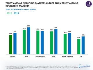 TRUST AMONG EMERGING MARKETS HIGHER THAN TRUST AMONG
DEVELOPED MARKETS
TRUST IN ENERGY INDUSTRY BY REGION
53%
67% 65% 63%
56%
42%
59%
74%
64%
69%
59%
49%
Global BRIC Latin America APAC North America EU
49 Q43-60. [TRACKING] Please indicate how much you trust businesses in each of the following industries to do what is right. Again, please use the same 9-point scale where one
means that you “do not trust them at all” and nine means that you “trust them a great deal”. (Top 4 Box, Trust) General Population in 26 -country global total and across APAC, BRIC,
Latin America, North America and EU region
2012 2013
 
