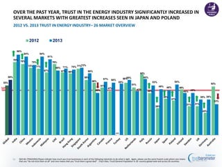 53%
78%
76%
72% 71%
67%
76%
67% 66%
71%
59%
56%
51%
47%
56%
51%
65%
45%
29%
39%
37%
49%
31% 31%
24%
52%
59%
86%
84%
75%
84%
81%
69% 71% 70%
72%
66%
45%
57% 56%
55%
59%
47%
60%
53%
49% 48%
54%
45% 45%
38% 38%
33%
2012 2013
50%
Q43-60. [TRACKING] Please indicate how much you trust businesses in each of the following industries to do what is right. Again, please use the same 9-point scale where one means
that you “do not trust them at all” and nine means that you “trust them a great deal”. (Top 4 Box, Trust) General Population in 26 -country global total and across 26 countries
OVER THE PAST YEAR, TRUST IN THE ENERGY INDUSTRY SIGNIFICANTLY INCREASED IN
SEVERAL MARKETS WITH GREATEST INCREASES SEEN IN JAPAN AND POLAND
2012 VS. 2013 TRUST IN ENERGY INDUSTRY– 26 MARKET OVERVIEW
50
n/a
 