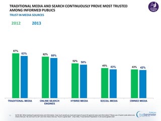 67%
62%
52%
45%
43%
63%
60%
50%
43% 42%
TRADITIONAL MEDIA ONLINE SEARCH
ENGINES
HYBRID MEDIA SOCIAL MEDIA OWNED MEDIA
Q178-182. When looking for general news and information, how much would you trust each type of source for general news and information? Please use a 9-point scale where one
means that you "do not trust it at all" and nine means that you "trust it a great deal". (Top 4 Box, Trust) General Population in 26-country global total
TRADITIONAL MEDIA AND SEARCH CONTINUOUSLY PROVE MOST TRUSTED
AMONG INFORMED PUBLICS
TRUST IN MEDIA SOURCES
51
2012 2013
 