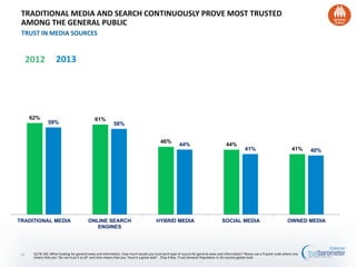 62% 61%
46%
44%
41%
59% 58%
44%
41% 40%
TRADITIONAL MEDIA ONLINE SEARCH
ENGINES
HYBRID MEDIA SOCIAL MEDIA OWNED MEDIA
Q178-182. When looking for general news and information, how much would you trust each type of source for general news and information? Please use a 9-point scale where one
means that you "do not trust it at all" and nine means that you "trust it a great deal". (Top 4 Box, Trust) General Population in 26-country global total
TRADITIONAL MEDIA AND SEARCH CONTINUOUSLY PROVE MOST TRUSTED
AMONG THE GENERAL PUBLIC
TRUST IN MEDIA SOURCES
54
2012 2013
 