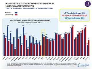 59%
82%
64%
49%
74%
56%
81%
44%
56%
52%
44%
40%
62%
56%
47% 48%
63%
58%
48%
61% 60%
77%
44%
58%
65%
74%
31%
50%
41%
33%
19%
47%
30%
57%
20%
35%
32% 32%
29%
53%
47%
40%
43%
60%
58%
48%
62% 63%
82%
49%
65%
73%
81%
44%
Q11-14. [Business in General and Government in General] Below is a list of institutions. For each one, please indicate how much you trust that institution to do what is right using a
9-point scale where one means that you “do not trust them at all” and nine means that you “trust them a great deal”. (Top 4 Box, Trust) Informed Publics ages 25-64 in 26-country
global total and across 26 countries
BUSINESS TRUSTED MORE THAN GOVERNMENT IN
16 OF 26 MARKETS SURVEYED
TRUST IN BUSINESS VS. GOVERNMENT - 26 MARKET OVERVIEW
Government
Business
GAP BETWEEN BUSINESS & GOVERNMENT GROWING
Globally, largest gap since 2007*
US Trust in Business: 62%
US Trust in Government: 53%
US Trust in Energy: 59%
10
 