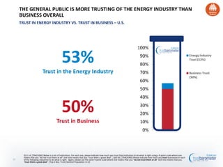 50%
Trust in Business
53%
Trust in the Energy Industry
THE GENERAL PUBLIC IS MORE TRUSTING OF THE ENERGY INDUSTRY THAN
BUSINESS OVERALL
TRUST IN ENERGY INDUSTRY VS. TRUST IN BUSINESS – U.S.
Q11-14. [TRACKING] Below is a list of institutions. For each one, please indicate how much you trust that institution to do what is right using a 9-point scale where one
means that you “do not trust them at all” and nine means that you “trust them a great deal”.; Q43-60. [TRACKING] Please indicate how much you trust businesses in each
of the following industries to do what is right. Again, please use the same 9-point scale where one means that you “do not trust them at all” and nine means that you
“trust them a great deal”. (Top 4 Box, Trust) General Population in US
13
0%
10%
20%
30%
40%
50%
60%
70%
80%
90%
100%
Energy Industry
Trust (53%)
Business Trust
(50%)
 