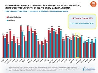 14
57%
61%
69%
55%
49%
80%
54%
80%
75%
69%
43% 42%
47%
71%
76%
67%
76%
49%
55%
49%
57%
53%
52%
37%
40%
36% 37%
50%
35%
43%
37%
32%
67%
42%
68%
64%
58%
34% 33%
38%
63%
69%
60%
69%
44%
51%
45%
53%
50%
54%
42%
48%
44%
49%
Energy Industry
Business
ENERGY INDUSTRY MORE TRUSTED THAN BUSINESS IN 21 OF 26 MARKETS;
LARGEST DIFFERENCES SEEN IN SOUTH KOREA AND HONG KONG
TRUST IN ENERGY INDUSTRY VS. BUSINESS IN GENERAL – 26 MARKET OVERVIEW
Q11-1[TRACKING] Below is a list of institutions. For each one, please indicate how much you trust that institution to do what is right using a 9-point scale where one
means that you “do not trust them at all” and nine means that you “trust them a great deal”.; Q43-60. [TRACKING] Please indicate how much you trust businesses in each
of the following industries to do what is right. Again, please use the same 9-point scale where one means that you “do not trust them at all” and nine means that you
“trust them a great deal”. (Top 4 Box, Trust) General Population in 26 -country global total and across 26 countries
J
US Trust in Energy :53%
US Trust in Business: 50%
 