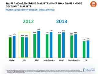 TRUST AMONG EMERGING MARKETS HIGHER THAN TRUST AMONG
DEVELOPED MARKETS
TRUST IN ENERGY INDUSTRY BY REGION – GLOBAL OVERVIEW
53% 54%
62% 61% 61%
58%
43%
57%
53%
70%
67% 66%
61%
45%
Global US BRIC Latin America APAC North America EU
16 Q43-60. [TRACKING] Please indicate how much you trust businesses in each of the following industries to do what is right. Again, please use the same 9-point scale where one
means that you “do not trust them at all” and nine means that you “trust them a great deal”. (Top 4 Box, Trust) General Population in 26 -country global total and across APAC, BRIC,
Latin America, North America and EU region
2012 2013
 