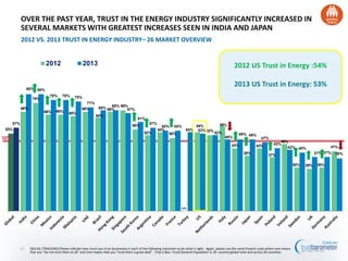 53%
68%
74%
66% 66%
65%
68%
64%
68%
69%
56%
52%
54%
50%
54%
52%
58%
43%
38%
43%
37%
46%
30% 29% 30%
41%
57%
80% 80%
76% 76% 75%
71%
69% 69%
67%
61%
57%
55% 55%
54% 53%
52%
49%
49% 49%
47%
43%
42% 40%
37% 37% 36%
2012 2013
50%
Q43-60. [TRACKING] Please indicate how much you trust businesses in each of the following industries to do what is right. Again, please use the same 9-point scale where one means
that you “do not trust them at all” and nine means that you “trust them a great deal”. (Top 4 Box, Trust) General Population in 26 -country global total and across 26 countries
OVER THE PAST YEAR, TRUST IN THE ENERGY INDUSTRY SIGNIFICANTLY INCREASED IN
SEVERAL MARKETS WITH GREATEST INCREASES SEEN IN INDIA AND JAPAN
2012 VS. 2013 TRUST IN ENERGY INDUSTRY– 26 MARKET OVERVIEW
17
n/a
2012 US Trust in Energy :54%
2013 US Trust in Energy: 53%
 