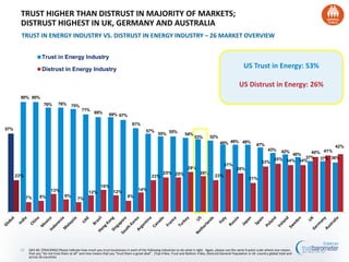 57%
80% 80%
76% 76% 75%
71%
69% 69% 67%
61%
57%
55% 55%
54%
53% 52%
49% 49% 49%
47%
43% 42%
40%
37% 37% 36%
23%
7% 8%
13%
9%
7%
12%
16%
12%
8%
14%
23%
25% 25%
29%
26%
23%
31%
28%
21%
33%
35% 34% 34%
40% 41%
42%
Trust in Energy Industry
Distrust in Energy Industry
Q43-60. [TRACKING] Please indicate how much you trust businesses in each of the following industries to do what is right. Again, please use the same 9-point scale where one means
that you “do not trust them at all” and nine means that you “trust them a great deal”. (Top 4 Box, Trust and Bottom 4 Box, Distrust) General Population in 26 -country global total and
across 26 countries
TRUST HIGHER THAN DISTRUST IN MAJORITY OF MARKETS;
DISTRUST HIGHEST IN UK, GERMANY AND AUSTRALIA
TRUST IN ENERGY INDUSTRY VS. DISTRUST IN ENERGY INDUSTRY – 26 MARKET OVERVIEW
18
US Trust in Energy: 53%
US Distrust in Energy: 26%
 