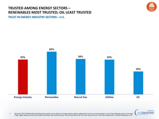 53%
65%
54% 53%
35%
Energy Industry Renewables Natural Gas Utilities Oil
Q61C-64C. [SPLIT SAMPLE] Now thinking about specific sectors within the energy industry, please indicate how much you trust businesses in each of the following sectors to do what
is right. Again, please use the same 9-point scale where one means that you “do not trust them at all” and nine means that you “trust them a great deal”. General Population in US
TRUSTED AMONG ENERGY SECTORS –
RENEWABLES MOST TRUSTED; OIL LEAST TRUSTED
TRUST IN ENERGY INDUSTRY SECTORS – U.S.
19
 