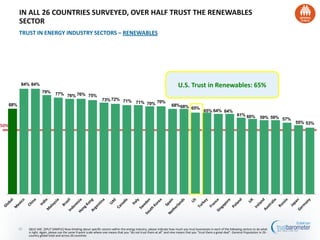 68%
84% 84%
79% 77% 76% 76% 75%
73%72% 71% 71% 70% 70%
68%68% 65%
65% 64% 64%
61% 60% 59% 59% 57%
55% 53%
50%
20
TRUST IN ENERGY INDUSTRY SECTORS – RENEWABLES
IN ALL 26 COUNTRIES SURVEYED, OVER HALF TRUST THE RENEWABLES
SECTOR
Q61C-64C. [SPLIT SAMPLE] Now thinking about specific sectors within the energy industry, please indicate how much you trust businesses in each of the following sectors to do what
is right. Again, please use the same 9-point scale where one means that you “do not trust them at all” and nine means that you “trust them a great deal”. General Population in 26 -
country global total and across 26 countries
U.S. Trust in Renewables: 65%
 