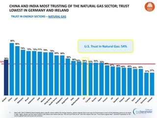 58%
85%
80%
74% 72% 72% 71% 70% 70%
65% 65%
60%
56%55% 54% 53% 53% 53%
49%
47% 46% 45% 45%
43% 43%
37% 37%
50%
21
TRUST IN ENERGY SECTORS – NATURAL GAS
CHINA AND INDIA MOST TRUSTING OF THE NATURAL GAS SECTOR; TRUST
LOWEST IN GERMANY AND IRELAND
Q61C-64C. [SPLIT SAMPLE] Now thinking about specific sectors within the energy industry, please indicate how much you trust businesses in each of the following sectors to do what
is right. Again, please use the same 9-point scale where one means that you “do not trust them at all” and nine means that you “trust them a great deal”. General Population in 26 -
country global total and across 26 countries
U.S. Trust in Natural Gas: 54%
 