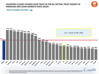 49%
77% 77%
74% 73% 72%
69% 69%
66%
62%
52%
49%
47%
42% 41%
39% 37%
35%
35%
33% 33% 33%
30% 30% 30% 29% 28%
50%
22
TRUST IN ENERGY SECTORS – OIL
COUNTRIES CLEARLY DIVIDED OVER TRUST IN THE OIL SECTOR; TRUST HIGHEST IN
EMERGING AND ASIAN MARKETS ONCE AGAIN
Q61C-64C. [SPLIT SAMPLE] Now thinking about specific sectors within the energy industry, please indicate how much you trust businesses in each of the following sectors to do what
is right. Again, please use the same 9-point scale where one means that you “do not trust them at all” and nine means that you “trust them a great deal”. General Population in 26 -
country global total and across 26 countries
U.S. Trust in Oil: 35%
 