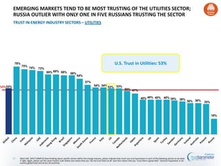 53%
78%
75%
74% 73%
69% 69% 68% 68%
64%
57%
54% 54%53% 53%
50% 47%
40% 40% 40% 40% 39% 38%
36% 36% 35%
18%
50%
23
TRUST IN ENERGY INDUSTRY SECTORS – UTILITIES
EMERGING MARKETS TEND TO BE MOST TRUSTING OF THE UTILITIES SECTOR;
RUSSIA OUTLIER WITH ONLY ONE IN FIVE RUSSIANS TRUSTING THE SECTOR
Q61C-64C. [SPLIT SAMPLE] Now thinking about specific sectors within the energy industry, please indicate how much you trust businesses in each of the following sectors to do what
is right. Again, please use the same 9-point scale where one means that you “do not trust them at all” and nine means that you “trust them a great deal”. General Population in 26 -
country global total and across 26 countries
U.S. Trust in Utilities: 53%
 