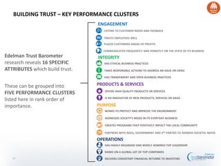 BUILDING TRUST – KEY PERFORMANCE CLUSTERS
COMMUNICATES FREQUENTLY AND HONESTLY ON THE STATE OF ITS BUSINESS
LISTENS TO CUSTOMER NEEDS AND FEEDBACK
TREATS EMPLOYEES WELL
PLACES CUSTOMERS AHEAD OF PROFITS
INTEGRITY
TAKES RESPONSIBLE ACTIONS TO ADDRESS AN ISSUE OR CRISIS
HAS TRANSPARENT AND OPEN BUSINESS PRACTICES
HAS ETHICAL BUSINESS PRACTICES
PURPOSE
OPERATIONS
DELIVERS CONSISTENT FINANCIAL RETURNS TO INVESTORS
HAS HIGHLY-REGARDED AND WIDELY ADMIRED TOP LEADERSHIP
RANKS ON A GLOBAL LIST OF TOP COMPANIES
PRODUCTS & SERVICES
IS AN INNOVATOR OF NEW PRODUCTS, SERVICES OR IDEAS
OFFERS HIGH QUALITY PRODUCTS OR SERVICES
WORKS TO PROTECT AND IMPROVE THE ENVIRONMENT
ADDRESSES SOCIETY’S NEEDS IN ITS EVERYDAY BUSINESS
CREATES PROGRAMS THAT POSITIVELY IMPACT THE LOCAL COMMUNITY
PARTNERS WITH NGOs, GOVERNMENT AND 3RD PARTIES TO ADDRESS SOCIETAL NEEDS
ENGAGEMENT
Edelman Trust Barometer
research reveals 16 SPECIFIC
ATTRIBUTES which build trust.
These can be grouped into
FIVE PERFORMANCE CLUSTERS
listed here in rank order of
importance.
25
 