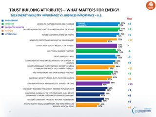 37%
45%
42%
52%
46%
55%
62%
57%
65%
72%
74%
72%
55%
71%
74%
74%
41%
49%
50%
55%
59%
63%
65%
68%
69%
69%
70%
72%
72%
76%
77%
77%
PARTNERS WITH NGOS, GOVERNMENT AND THIRD PARTIES TO
ADDRESS SOCIETAL ISSUES
DELIVERS CONSISTENT FINANCIAL RETURNS TO INVESTORS
RANKS ON A GLOBAL LIST OF TOP COMPANIES, SUCH AS BEST
COMPANIES TO WORK FOR OR MOST ADMIRED COMPANIES
HAS HIGHLY-REGARDED AND WIDELY ADMIRED TOP LEADERSHIP
IS AN INNOVATOR OF NEW PRODUCTS, SERVICES OR IDEAS
ADDRESSES SOCIETY'S NEEDS IN ITS EVERYDAY BUSINESS
HAS TRANSPARENT AND OPEN BUSINESS PRACTICES
CREATES PROGRAMS THAT POSITIVELY IMPACT THE LOCAL
COMMUNITY IN WHICH THE COMPANY OPERATES
COMMUNICATES FREQUENTLY & HONESTLY ON STATE OF ITS
BUSINESS
TREATS EMPLOYEES WELL
HAS ETHICAL BUSINESS PRACTICES
OFFERS HIGH QUALITY PRODUCTS OR SERVICES
WORKS TO PROTECT AND IMPROVE THE ENVIRONMENT
PLACES CUSTOMERS AHEAD OF PROFITS
TAKES RESPONSIBLE ACTIONS TO ADDRESS AN ISSUE OR A CRISIS
LISTENS TO CUSTOMER NEEDS AND FEEDBACK
2013 ENERGY INDUSTRY IMPORTANCE VS. BUSINESS IMPORTANCE – U.S.
TRUST BUILDING ATTRIBUTES – WHAT MATTERS FOR ENERGY
Gap
+3
+3
+5
+17
-
-4
-3
+4
+11
+3
+8
+13
+3
+8
+4
+4
ENERGY
BUSINESS
27
 