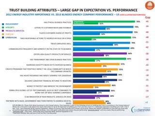 28
40%
27%
29%
25%
39%
36%
41%
35%
27%
38%
27%
49%
23%
33%
40%
31%
38%
44%
45%
46%
54%
54%
55%
57%
65%
66%
69%
70%
71%
73%
74%
76%
PARTNERS WITH NGOS, GOVERNMENT AND THIRD PARTIES TO ADDRESS SOCIETAL
ISSUES
IS AN INNOVATOR OF NEW PRODUCTS, SERVICES OR IDEAS
RANKS ON A GLOBAL LIST OF TOP COMPANIES, SUCH AS 'BEST COMPANIES TO
WORK FOR' OR 'MOST ADMIRED COMPANIES'
WORKS TO PROTECT AND IMPROVE THE ENVIRONMENT
DELIVERS CONSISTENT FINANCIAL RETURNS TO INVESTORS
HAS HIGHLY-REGARDED AND WIDELY ADMIRED TOP LEADERSHIP
CREATES PROGRAMS THAT POSITIVELY IMPACT THE LOCAL COMMUNITY IN WHICH
THE COMPANY OPERATES
ADDRESSES SOCIETY'S NEEDS IN ITS EVERYDAY BUSINESS
HAS TRANSPARENT AND OPEN BUSINESS PRACTICES
OFFERS HIGH QUALITY PRODUCTS OR SERVICES
COMMUNICATES FREQUENTLY AND HONESTLY ON THE STATE OF ITS BUSINESS
TREATS EMPLOYEES WELL
TAKES RESPONSIBLE ACTIONS TO ADDRESS AN ISSUE OR A CRISIS
PLACES CUSTOMERS AHEAD OF PROFITS
LISTENS TO CUSTOMER NEEDS AND FEEDBACK
HAS ETHICAL BUSINESS PRACTICES -45
-34
-40
-48
-21
-42
-28
-38
-22
-14
-18
-15
-21
-16
-17
+2
Q70-85/Q86-101. Please think about businesses in the Energy Industry. How important is each of the following actions to building your trust in businesses in the Energy Industry?
Please use a nine-point scale where one means that action is 'not at all important to building your trust' and nine means it is 'extremely important to building your trust'. [Top 2
Box, Trust - Very Important (8-9)], General Population, Global 25-Country Total (Excludes Don’t Know) ;Q114-Q129. Please rate [INSERT COMPANY] on how well you think they
are performing on each of the following attributes. Use a nine-point scale where one means they are performing “extremely poorly” and nine means they are performing
“extremely well”. (Top 2 Box, Performing Very/ Extremely Well) General Population in US
*Importance attribute data used here is from the 2012 Trust Barometer
2012 ENERGY INDUSTRY IMPORTANCE VS. 2013 BLINDED ENERGY COMPANY PERFORMANCE – US (FOR ILLUSTRATION PURPOSES)
Gap
Importance
Performance
TRUST BUILDING ATTRIBUTES – LARGE GAP IN EXPECTATION VS. PERFORMANCE
 