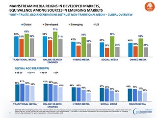 58% 58%
43% 41% 40%
51%
47%
32%
26%
30%
65%
71%
56% 58%
52%52% 51%
38%
28% 27%
TRADITIONAL MEDIA ONLINE SEARCH
ENGINES
HYBRID MEDIA SOCIAL MEDIA OWNED MEDIA
Global Developed Emerging US
Q178-182. When looking for general news and information, how much would you trust each type of source for general news and information? Please use a 9-point scale where one
means that you "do not trust it at all" and nine means that you "trust it a great deal". (Top 4 Box, Trust) General Population in 26-country global total, Developed vs. Emerging
Markets; Age breakdown for general population in 26-country global total
MAINSTREAM MEDIA REIGNS IN DEVELOPED MARKETS,
EQUIVALENCE AMONG SOURCES IN EMERGING MARKETS
YOUTH TRUSTS, OLDER GENERATIONS DISTRUST NON-TRADITIONAL MEDIA – GLOBAL OVERVIEW
59%
61%
49% 47% 44%
61% 60%
48%
45% 43%
56% 56%
40%
37% 37%
54%
49%
29% 29% 31%
TRADITIONAL MEDIA ONLINE SEARCH
ENGINES
HYBRID MEDIA SOCIAL MEDIA OWNED MEDIA
18-29 30-44 45-64 65+
GLOBAL AGE BREAKDOWN
31
 