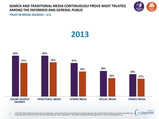 Q178-182. When looking for general news and information, how much would you trust each type of source for general news and information? Please use a 9-point scale where one
means that you "do not trust it at all" and nine means that you "trust it a great deal". (Top 4 Box, Trust)Informed Publics ages 25-64 in US, General Population in US
SEARCH AND TRADITIONAL MEDIA CONTINUOUSLY PROVE MOST TRUSTED
AMONG THE INFORMED AND GENERAL PUBLIC
TRUST IN MEDIA SOURCES – U.S.
32
2013
62% 62%
51%
39%
34%
51% 52%
38%
28% 27%
ONLINE SEARCH
ENGINES
TRADITIONAL MEDIA HYBRID MEDIA SOCIAL MEDIA OWNED MEDIA
 
