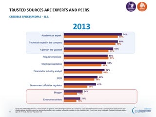 74%
69%
63%
56%
54%
52%
43%
41%
24%
21%
69%
66%
57%
57%
48%
49%
39%
30%
17%
16%
Academic or expert
Technical expert in the company
A person like yourself
Regular employee
NGO representative
Financial or industry analyst
CEO
Government official or regulator
Blogger
Entertainer/athlete
TRUSTED SOURCES ARE EXPERTS AND PEERS
CREDIBLE SPOKESPEOPLE – U.S.
2013
Q130-143. [TRACKING] Below is a list of people. In general, when forming an opinion of a company, if you heard information about a company from each person, how
credible would the information be--extremely credible, very credible, somewhat credible, or not credible at all? (Top 2 Box, Very/ Extremely Credible) Informed publics
ages 25-64 in US, General Population US34
 