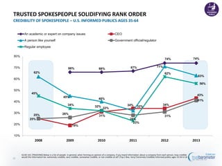 66% 66% 67%
74% 74%
25%
19%
31%
34% 34%
43%
62%
45%
40%
32%
71%
63%
25% 26%
32%
28%
31%
41%
45%
34%
32%
23%
62%
56%
10%
20%
30%
40%
50%
60%
70%
80%
2008 2009 2010 2011 2012 2013
An academic or expert on company issues CEO
A person like yourself Government official/regulator
Regular employee
TRUSTED SPOKESPEOPLE SOLIDIFYING RANK ORDER
CREDIBILITY OF SPOKESPEOPLE – U.S. INFORMED PUBLICS AGES 35-64
Q130-143. [TRACKING] Below is a list of people. In general, when forming an opinion of a company, if you heard information about a company from each person, how credible
would the information be--extremely credible, very credible, somewhat credible, or not credible at all? (Top 2 Box, Very/ Extremely Credible) Informed publics ages 35-64 in US
35
 