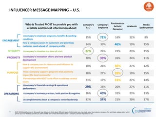 Who is Trusted MOST to provide you with
credible and honest information about:
Company’s
CEO
Company’s
Employee
Passionate or
Activist
Consumer
Academic
Media
Spokesperson
A company’s employee programs, benefits & working
conditions
15% 71% 16% 12% 8%
How a company serves its customers and prioritizes
customer needs ahead of company profits
14% 30% 46% 19% 15%
A company’s situation in a time of crisis 32% 26% 21% 23% 25%
A company’s innovation efforts and new product
development
28% 39% 26% 24% 11%
How a company uses its resources and influence to
support the environment
18% 26% 36% 27% 12%
How a company supports programs that positively
impact the local community
18% 27% 39% 19% 25%
Partnerships with NGO’s and effort to address societal
issues
23% 17% 31% 27% 14%
A company’s financial earnings & operational
performance
29% 26% 20% 27% 11%
A company’s business practices, both positive & negative 16% 40% 31% 23% 13%
Accomplishments about a company’s senior leadership 32% 34% 21% 20% 17%
Q197-201(Global Summary). We would now like you to think about different types of information you may read, see or hear about a company. For each topic, please select which
person you trust MOST to provide you with credible and honest information about a company. General Population in US
INFLUENCER MESSAGE MAPPING – U.S.
ENGAGEMENT
INTEGRITY
PRODUCTS
OPERATIONS
PURPOSE
36
 