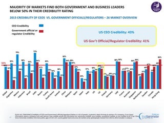 50%
Q130-143. [TRACKING] (Credibility of CEOs and Government officials/regulators) Below is a list of people. In general, when forming an opinion of a company, if you heard
information about a company from each person, how credible would the information be--extremely credible, very credible, somewhat credible, or not credible at all? (Top 2 Box,
Very/ Extremely Credible) Informed publics ages 25-64 in 26 -country global total and across 26 markets (only spokespeople tracked from 2012 to 2013 included in analysis)
2013 CREDIBILITY OF CEOS VS. GOVERNMENT OFFICIALS/REGULATORS – 26 MARKET OVERVIEW
Government official or
regulator Credibility
CEO Credibility
37
MAJORITY OF MARKETS FIND BOTH GOVERNMENT AND BUSINESS LEADERS
BELOW 50% IN THEIR CREDIBILITY RATING
45%
52%
70%
55%
52%
73%
41%
52%
34%
36%
62%
55%
42%
22%
37%
39%
43%
27% 28%
56%
37%
34%
54%
26%
40%
35%
48%
38%
18%
36%
22%
32%
54%
23%
35%
22% 25%
54%
48%
35%
15%
31%
36%
41%
25%
27%
55%
37% 36%
56%
32%
47%
45%
60%
US CEO Credibility: 43%
US Gov’t Official/Regulator Credibility: 41%
 