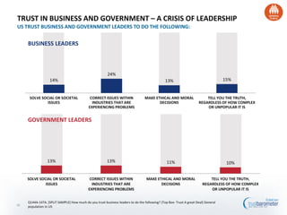 14%
24%
13% 15%
SOLVE SOCIAL OR SOCIETAL
ISSUES
CORRECT ISSUES WITHIN
INDUSTRIES THAT ARE
EXPERIENCING PROBLEMS
MAKE ETHICAL AND MORAL
DECISIONS
TELL YOU THE TRUTH,
REGARDLESS OF HOW COMPLEX
OR UNPOPULAR IT IS
TRUST IN BUSINESS AND GOVERNMENT – A CRISIS OF LEADERSHIP
US TRUST BUSINESS AND GOVERNMENT LEADERS TO DO THE FOLLOWING:
13% 13% 11% 10%
SOLVE SOCIAL OR SOCIETAL
ISSUES
CORRECT ISSUES WITHIN
INDUSTRIES THAT ARE
EXPERIENCING PROBLEMS
MAKE ETHICAL AND MORAL
DECISIONS
TELL YOU THE TRUTH,
REGARDLESS OF HOW COMPLEX
OR UNPOPULAR IT IS
GOVERNMENT LEADERS
38
BUSINESS LEADERS
Q144A-147A. [SPLIT SAMPLE] How much do you trust business leaders to do the following? (Top Box- Trust A great Deal) General
population in US
 