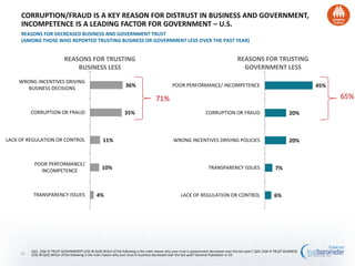 6%
7%
20%
20%
45%
LACK OF REGULATION OR CONTROL
TRANSPARENCY ISSUES
WRONG INCENTIVES DRIVING POLICIES
CORRUPTION OR FRAUD
POOR PERFORMANCE/ INCOMPETENCE
4%
10%
11%
35%
36%
TRANSPARENCY ISSUES
POOR PERFORMANCE/
INCOMPETENCE
LACK OF REGULATION OR CONTROL
CORRUPTION OR FRAUD
WRONG INCENTIVES DRIVING
BUSINESS DECISIONS
CORRUPTION/FRAUD IS A KEY REASON FOR DISTRUST IN BUSINESS AND GOVERNMENT,
INCOMPETENCE IS A LEADING FACTOR FOR GOVERNMENT – U.S.
REASONS FOR DECREASED BUSINESS AND GOVERNMENT TRUST
(AMONG THOSE WHO REPORTED TRUSTING BUSINESS OR GOVERNMENT LESS OVER THE PAST YEAR)
Q22. [ASK IF TRUST GOVERNMENTLESS IN Q18] Which of the following is the main reason why your trust in government decreased over the last year?; Q24. [ASK IF TRUST BUSINESS
LESS IN Q20] Which of the following is the main reason why your trust in business decreased over the last year? General Population in US
REASONS FOR TRUSTING
GOVERNMENT LESS
REASONS FOR TRUSTING
BUSINESS LESS
71% 65%
39
 