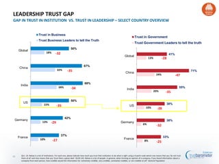 8%
6%
10%
20%
24%
13%
33%
38%
38%
55%
71%
41%
France
Germany
US
India
China
Global
Trust in Government
Trust Government Leaders to tell the truth
10%
13%
15%
34%
32%
18%
37%
42%
50%
68%
67%
50%
France
Germany
US
India
China
Global
Trust in Business
Trust Business Leaders to tell the Truth
LEADERSHIP TRUST GAP
GAP IN TRUST IN INSTITUTION VS. TRUST IN LEADERSHIP – SELECT COUNTRY OVERVIEW
Q11 -14. Below is a list of institutions. For each one, please indicate how much you trust that institution to do what is right using a 9-point scale where one means that you 'do not trust
them at all' and nine means that you 'trust them a great deal'. Q130-143. Below is a list of people. In general, when forming an opinion of a company, if you heard information about a
company from each person, how credible would the information be--extremely credible, very credible, somewhat credible, or not credible at all? General Population
-32
-35
-34
-35
-27
-28
-47
-35
-28
-25
-29
-32
40
 