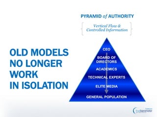 GENERAL POPULATION
CEO
BOARD OF
DIRECTORS
ACADEMICS
TECHNICAL EXPERTS
ELITE MEDIA
Vertical Flow &
Controlled Information
PYRAMID of AUTHORITY
41
OLD MODELS
NO LONGER
WORK
IN ISOLATION
 