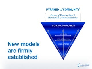 GENERAL POPULATION
EMPLOYEES
ACTION CONSUMERS
SOCIAL ACTIVISTS
Power of Peer-to-Peer &
Horizontal Communications
PYRAMID of COMMUNITY
New models
are firmly
established
42
 