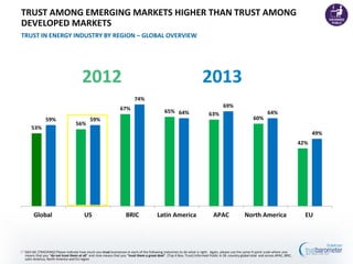 TRUST AMONG EMERGING MARKETS HIGHER THAN TRUST AMONG
DEVELOPED MARKETS
TRUST IN ENERGY INDUSTRY BY REGION – GLOBAL OVERVIEW
53%
56%
67% 65% 63%
60%
42%
59% 59%
74%
64%
69%
64%
49%
Global US BRIC Latin America APAC North America EU
47 Q43-60. [TRACKING] Please indicate how much you trust businesses in each of the following industries to do what is right. Again, please use the same 9-point scale where one
means that you “do not trust them at all” and nine means that you “trust them a great deal”. (Top 4 Box, Trust) Informed Public in 26 -country global total and across APAC, BRIC,
Latin America, North America and EU region
2012 2013
 