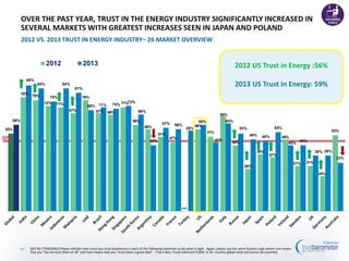 53%
78%
76%
72% 71%
67%
76%
67% 66%
71%
59%
56%
51%
47%
56%
51%
65%
45%
29%
39%
37%
49%
31% 31%
24%
52%
59%
86%
84%
75%
84%
81%
69% 71% 70%
72%
66%
45%
57% 56%
55%
59%
47%
60%
53%
49% 48%
54%
45% 45%
38% 38%
33%
2012 2013
50%
Q43-60. [TRACKING] Please indicate how much you trust businesses in each of the following industries to do what is right. Again, please use the same 9-point scale where one means
that you “do not trust them at all” and nine means that you “trust them a great deal”. (Top 4 Box, Trust) Informed Publlic in 26 -country global total and across 26 countries
OVER THE PAST YEAR, TRUST IN THE ENERGY INDUSTRY SIGNIFICANTLY INCREASED IN
SEVERAL MARKETS WITH GREATEST INCREASES SEEN IN JAPAN AND POLAND
2012 VS. 2013 TRUST IN ENERGY INDUSTRY– 26 MARKET OVERVIEW
48
n/a
2012 US Trust in Energy :56%
2013 US Trust in Energy: 59%
 
