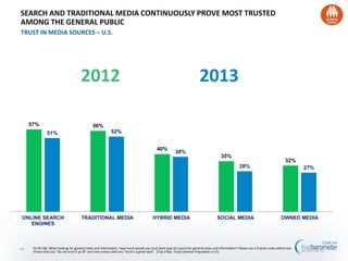 57% 56%
40%
35%
32%
51% 52%
38%
28% 27%
ONLINE SEARCH
ENGINES
TRADITIONAL MEDIA HYBRID MEDIA SOCIAL MEDIA OWNED MEDIA
Q178-182. When looking for general news and information, how much would you trust each type of source for general news and information? Please use a 9-point scale where one
means that you "do not trust it at all" and nine means that you "trust it a great deal". (Top 4 Box, Trust) General Population in US
SEARCH AND TRADITIONAL MEDIA CONTINUOUSLY PROVE MOST TRUSTED
AMONG THE GENERAL PUBLIC
TRUST IN MEDIA SOURCES – U.S.
49
2012 2013
 