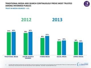 61%
59%
46%
37% 36%
62% 62%
51%
39%
34%
TRADITIONAL MEDIA ONLINE SEARCH
ENGINES
HYBRID MEDIA SOCIAL MEDIA OWNED MEDIA
Q178-182. When looking for general news and information, how much would you trust each type of source for general news and information? Please use a 9-point scale where one
means that you "do not trust it at all" and nine means that you "trust it a great deal". (Top 4 Box, Trust) Informed Publics in US
TRADITIONAL MEDIA AND SEARCH CONTINUOUSLY PROVE MOST TRUSTED
AMONG INFORMED PUBLICS
TRUST IN MEDIA SOURCES – U.S.
50
2012 2013
 