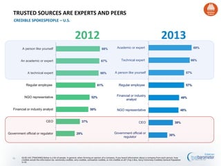 TRUSTED SOURCES ARE EXPERTS AND PEERS
CREDIBLE SPOKESPEOPLE – U.S.
Q130-143. [TRACKING] Below is a list of people. In general, when forming an opinion of a company, if you heard information about a company from each person, how
credible would the information be--extremely credible, very credible, somewhat credible, or not credible at all? (Top 2 Box, Very/ Extremely Credible) General Population
in US
51
2012 2013
29%
37%
50%
52%
61%
66%
67%
68%
Government official or regulator
CEO
Financial or industry analyst
NGO representative
Regular employee
A technical expert
An academic or expert
A person like yourself 69%
66%
57%
57%
49%
48%
39%
30%
Academic or expert
Technical expert
A person like yourself
Regular employee
Financial or industry
analyst
NGO representative
CEO
Government official or
regulator
 